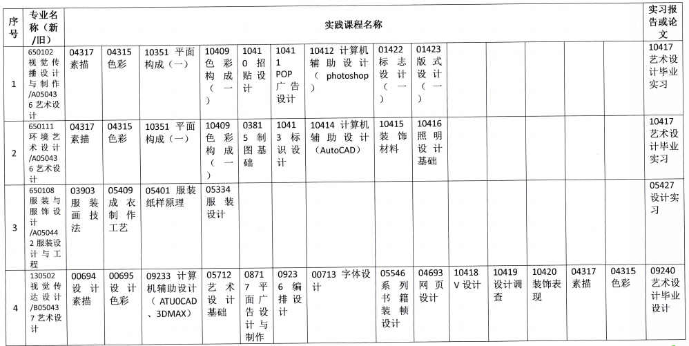 【華南農(nóng)業(yè)大學(xué)】2019年下半年自考主考專(zhuān)業(yè)實(shí)踐課程考核安排