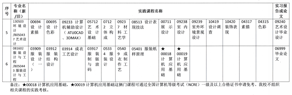 【華南農(nóng)業(yè)大學(xué)】2019年下半年自考主考專(zhuān)業(yè)實(shí)踐課程考核安排